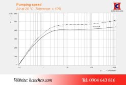 Đường tuyến tính hoạt động của bơm