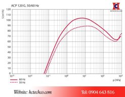 Đường tuyến tính hoạt động của bơm chân không Pfeiffer ACG 120G