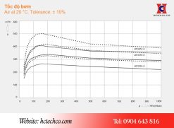 Đường đặc tính hoạt động bơm chân không vòng nước Busch