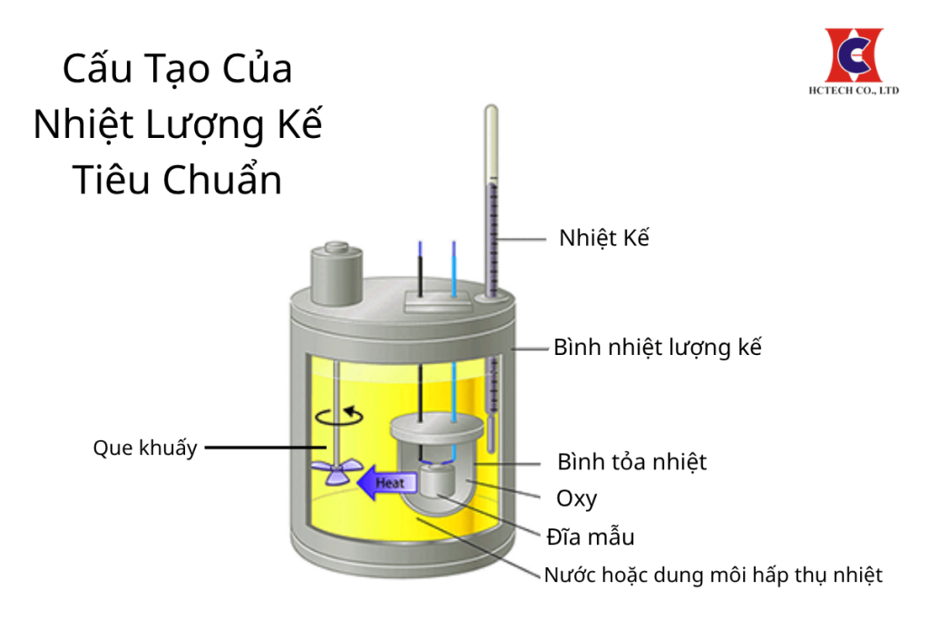 Cấu tạo của nhiệt lượng kế