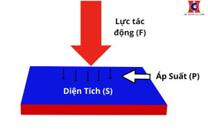 áp suất là gì