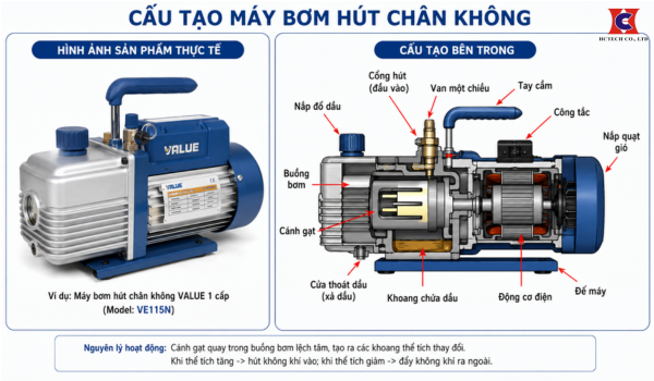 Ảnh mô phỏng cấu tạo máy bơm hút chân không VALUE 1 cấp VE115N