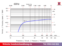 Biểu đồ đường cong tuyến tính hoạt động của GEV GS3 tại 60Hz