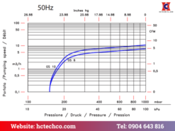 Đường cong tuyến tính hoạt động GEV GS6 tại 50Hz