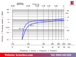 Đường cong tuyến tính hoạt động GEV GS6 tại 60Hz