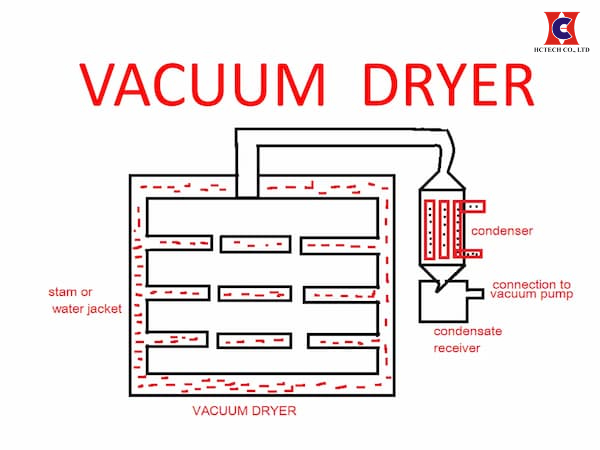 Ảnh mô tả nguyên lý làm việc của công nghệ sấy chân không